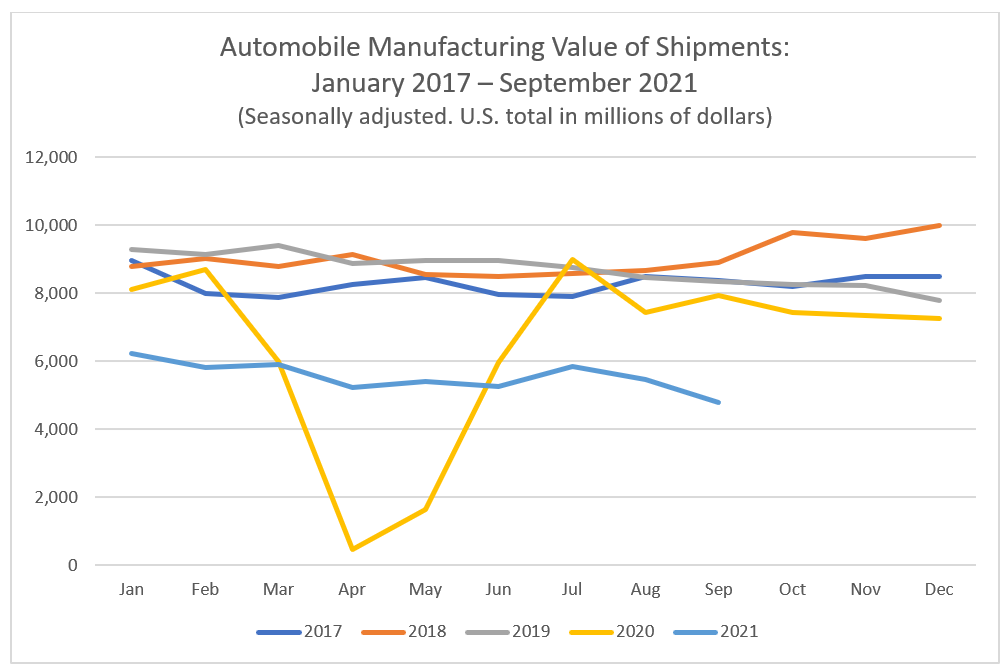 Automobile Manufacturing Value of Shipments: January 2017 – September 2021
