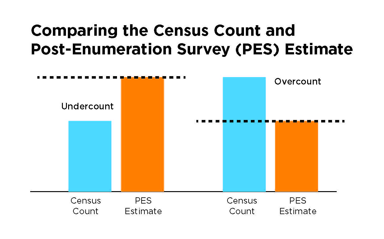 Comparing the Census Count and Post-Enumeration Survey (PES) Estimate