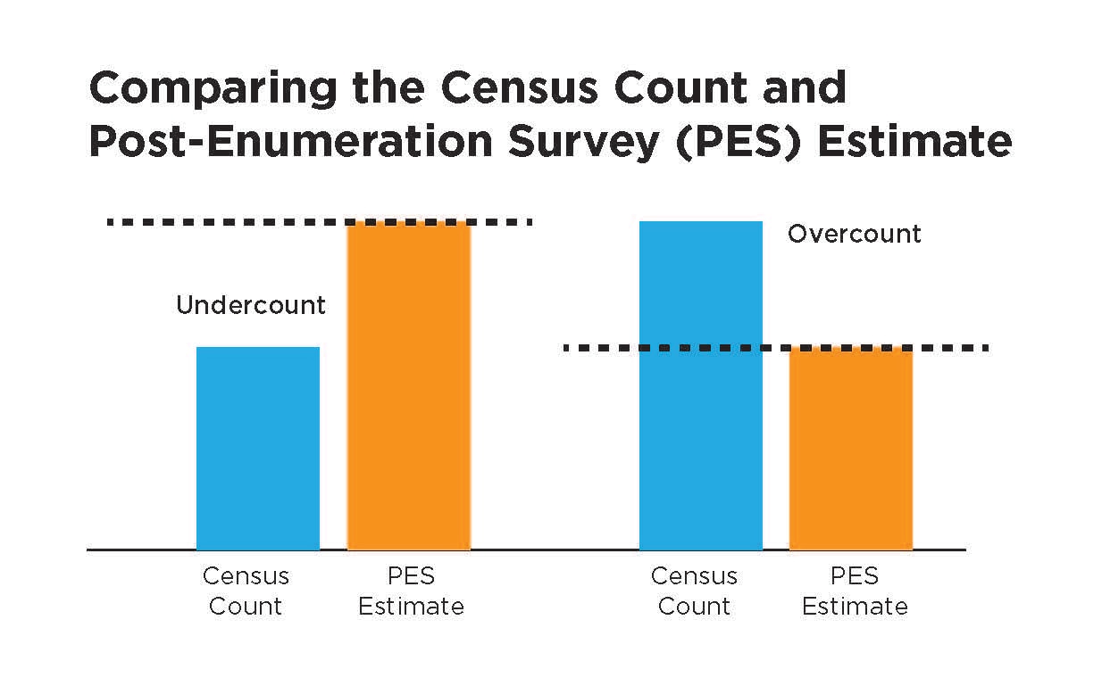 Comparing the Census Count and Post-Enumeration Survey (PES) Estimate