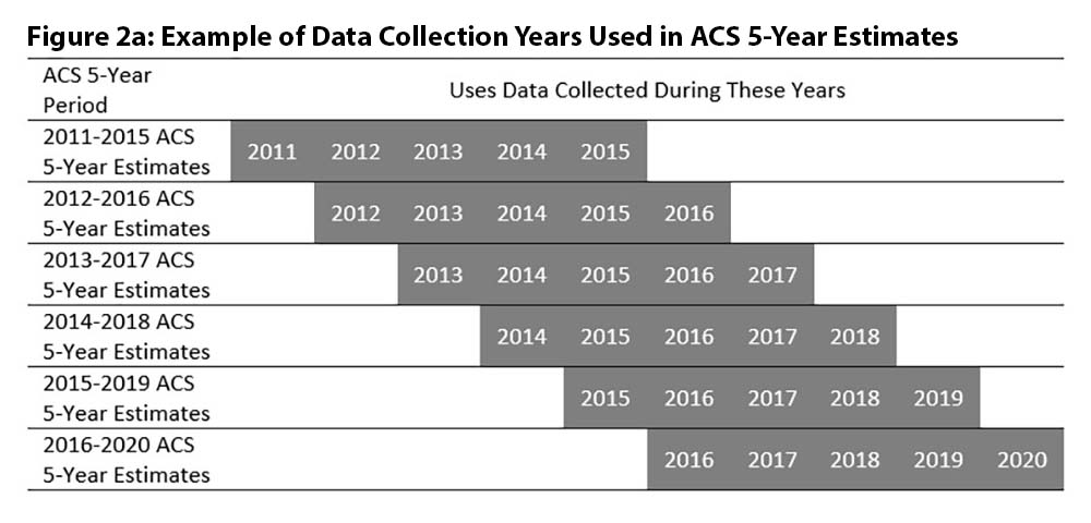 Figure 2a. Example of Collection Years Used in ACS 5-Year Estimates
