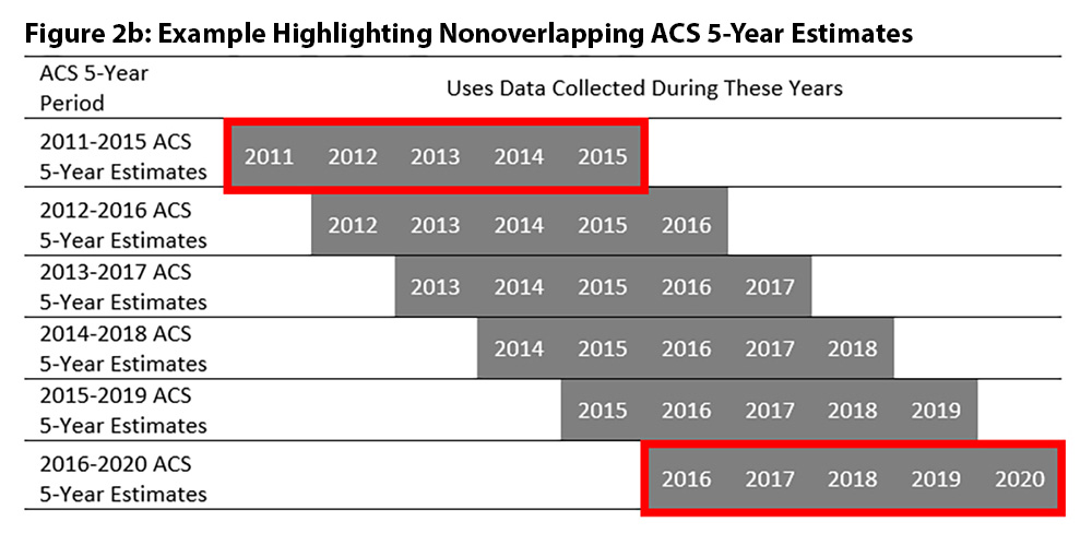 Figure 2b. Example Highlighting Nonoverlapping ACS 5-Year Estimates