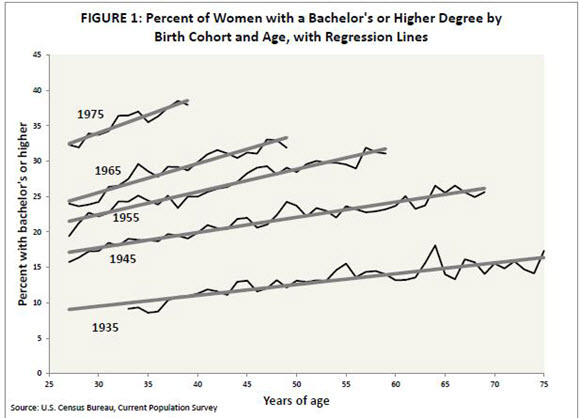 Figure 1: Percent of Women with a Bachelor’s or Higher Degree by Birth Cohort and Age, with Regression Lines