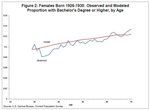 Figure 2: Females Bortn 1926-1930: Observed and Modeled Proportion with Bachelor’s Degree or Higher, by Age