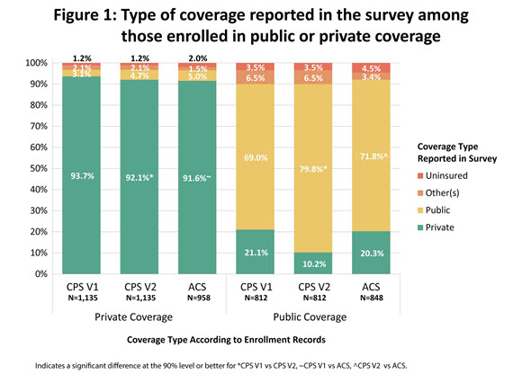 Figure 1: Type of coverage reported in the survey among those enrolled in public or private coverage