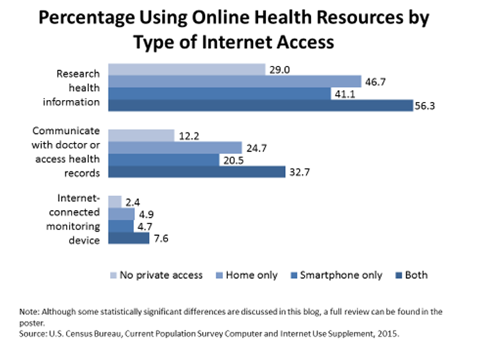 Percentage Using Online Health Resources by Type of Internet Access