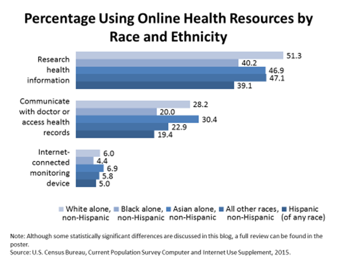 Percentage Using Online Health Resources by Race and Ethnicity 