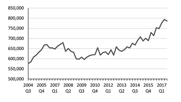 Figure 2. Business Applications (BA), seasonally adjusted