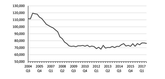 Figure 5. Business Formations within 4 Quarters (BF4Q) - Actual and Projected, Seasonally Adjusted