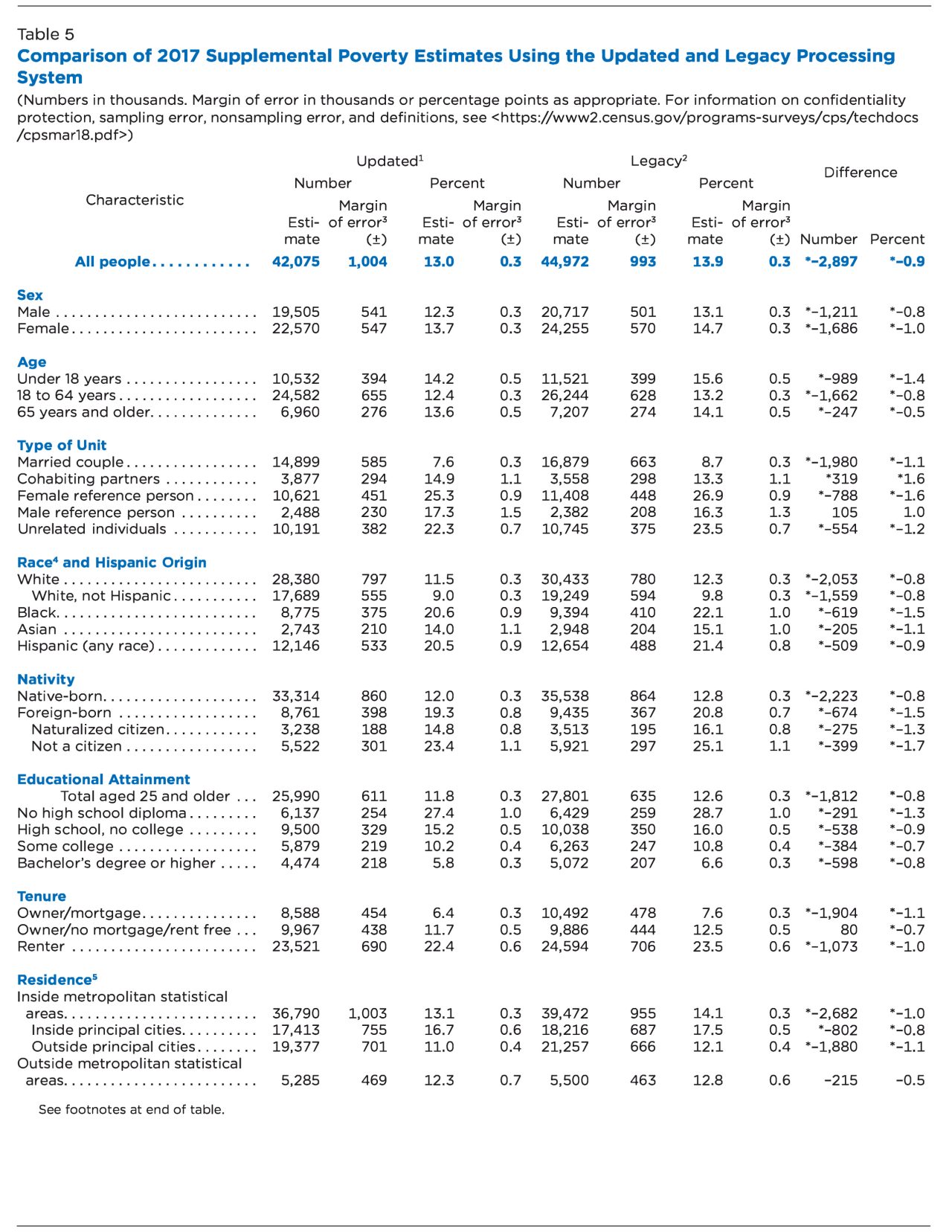 Table 5. Comparison of 2017 Supplemental Poverty Estimates Using the Updated and Legacy Processing System