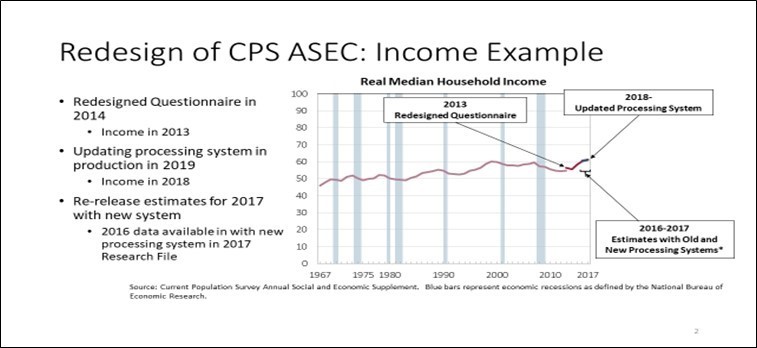 Figure 1. Redesign of CPS ASEC: Income Example