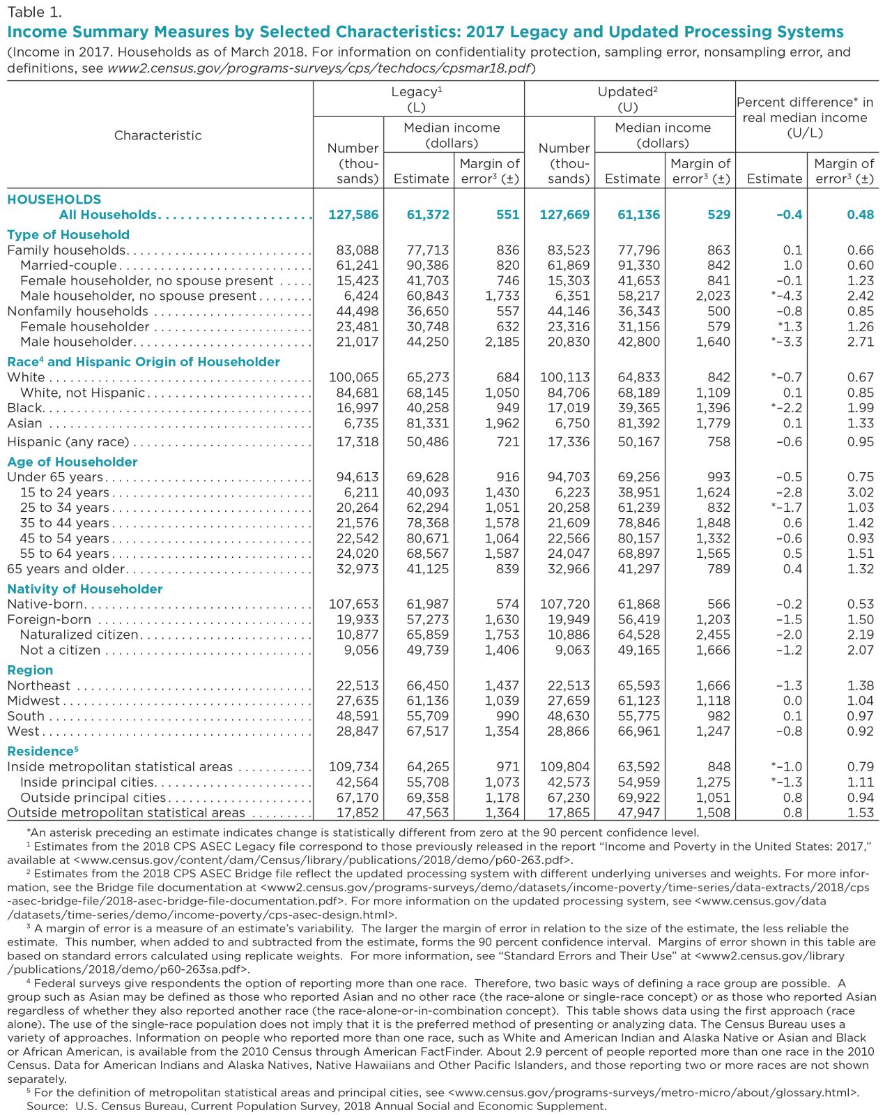 Table 1. Income Summary Measures by Selected Characteristics: 2017 Legacy and Updated Processing Systems