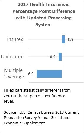 Figure 6. 2017 Health Insurance: Percentage Point Difference with Updated Processing System