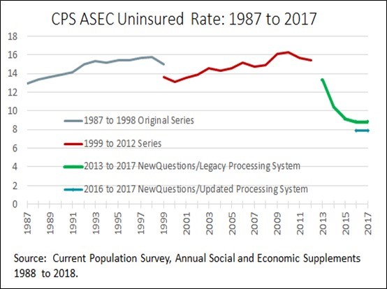 Figure 5. CPS ASEC Uninsured Rate: 1987 to 2017