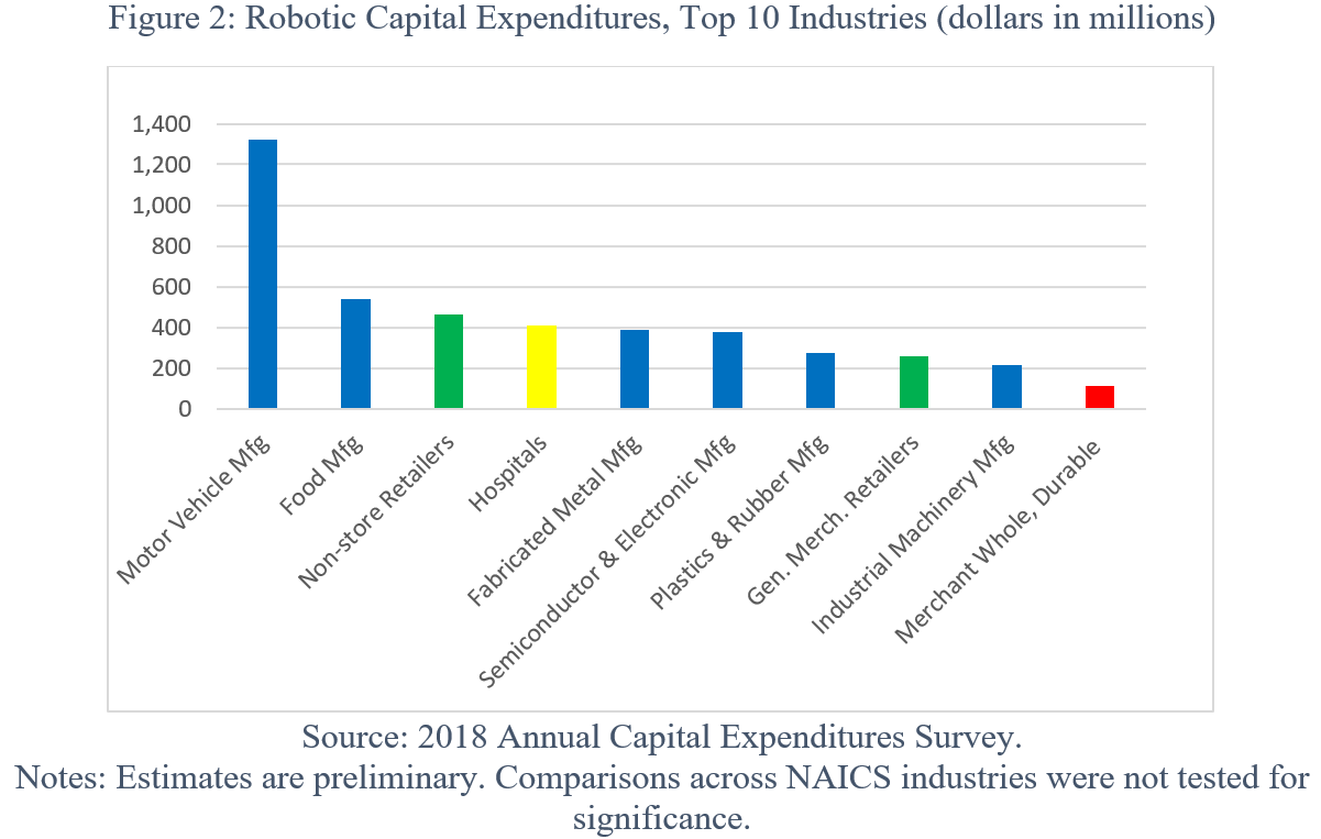 Figure 2: Robotic Capital Expenditures, Top 10 Industries (dollars in millions)