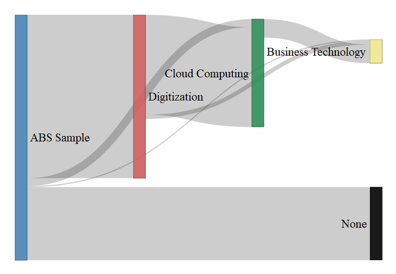 Figure 3: Technological Hierarchies