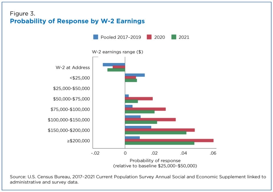 Probability of Response by W-2 Earnings