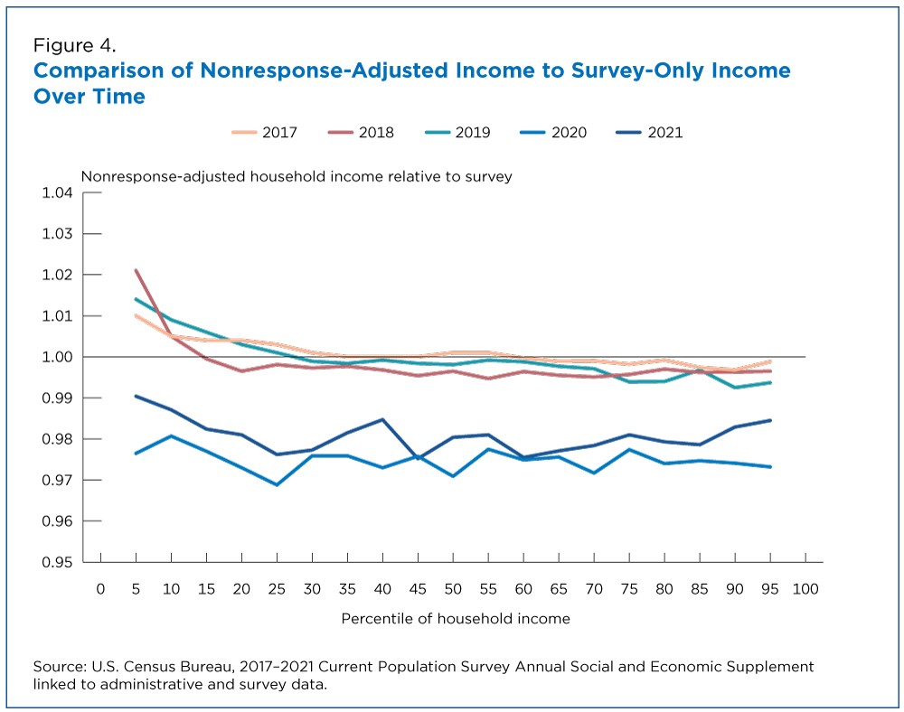 Comparison of Nonresponse-Adjusted Income to Survey-Only Income Over Time