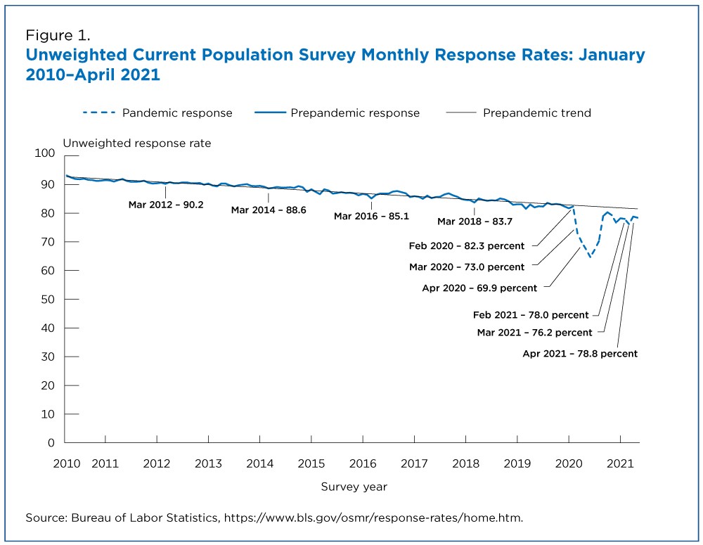Unweighted Current Population Survey Monthly Response Rates: January 2010-April 2021