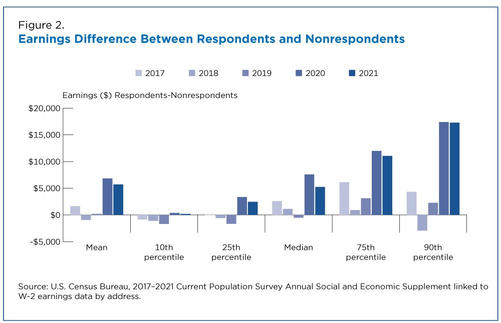 Earnings Difference Between Respondents and Nonrespondents