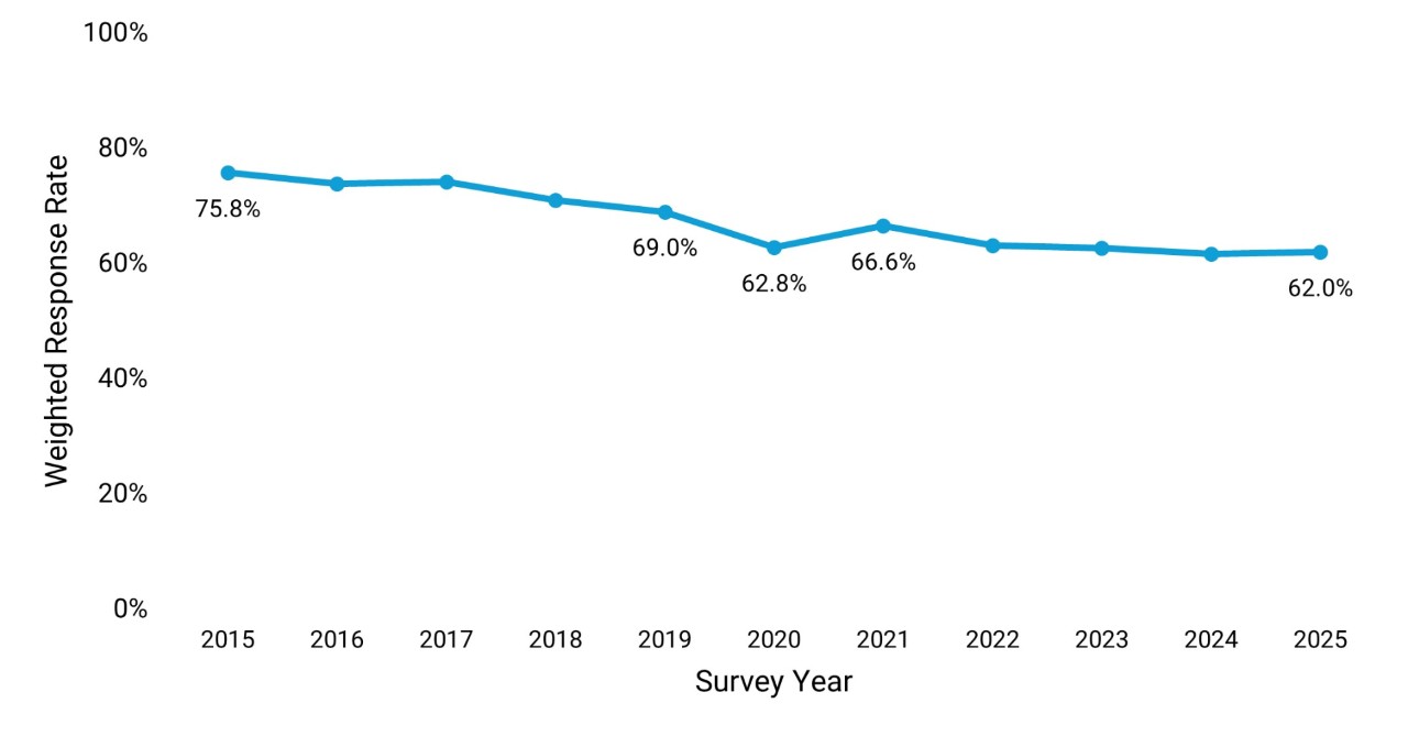 Figure 1. Weighted Current Population Survey Annual Social and Economic Supplement Response Rates: 2015 to 2025