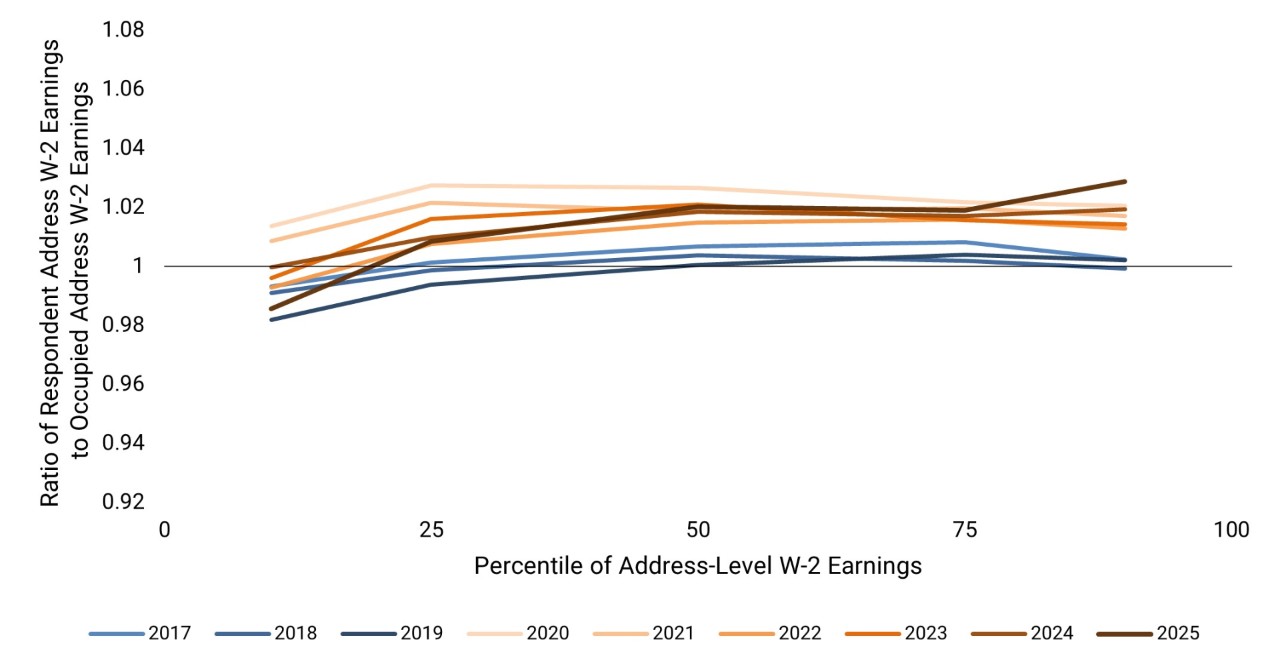 Figure 2. Earnings Differences Between Respondents and the Full Sample of Occupied Addresses