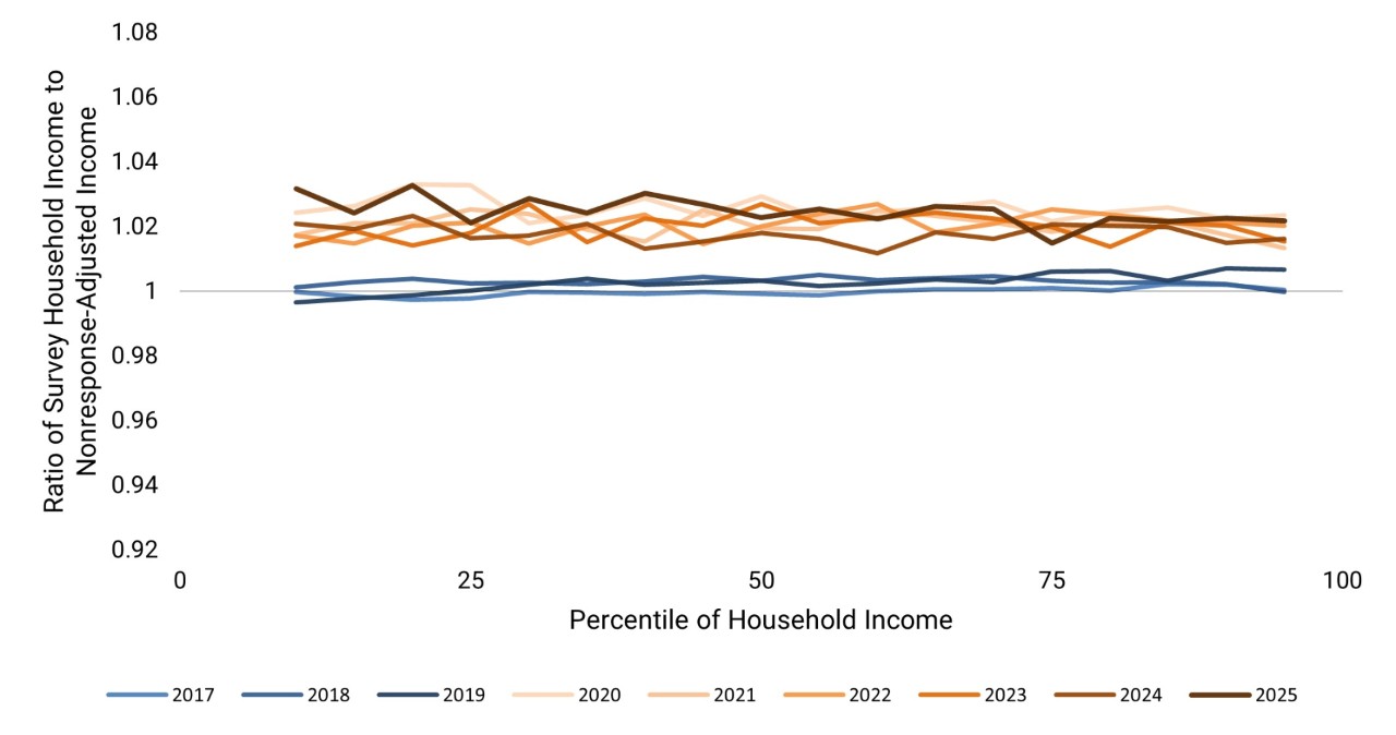 Figure 3. Comparison of Survey-Only Income to Nonresponse-Adjusted Income Over Time