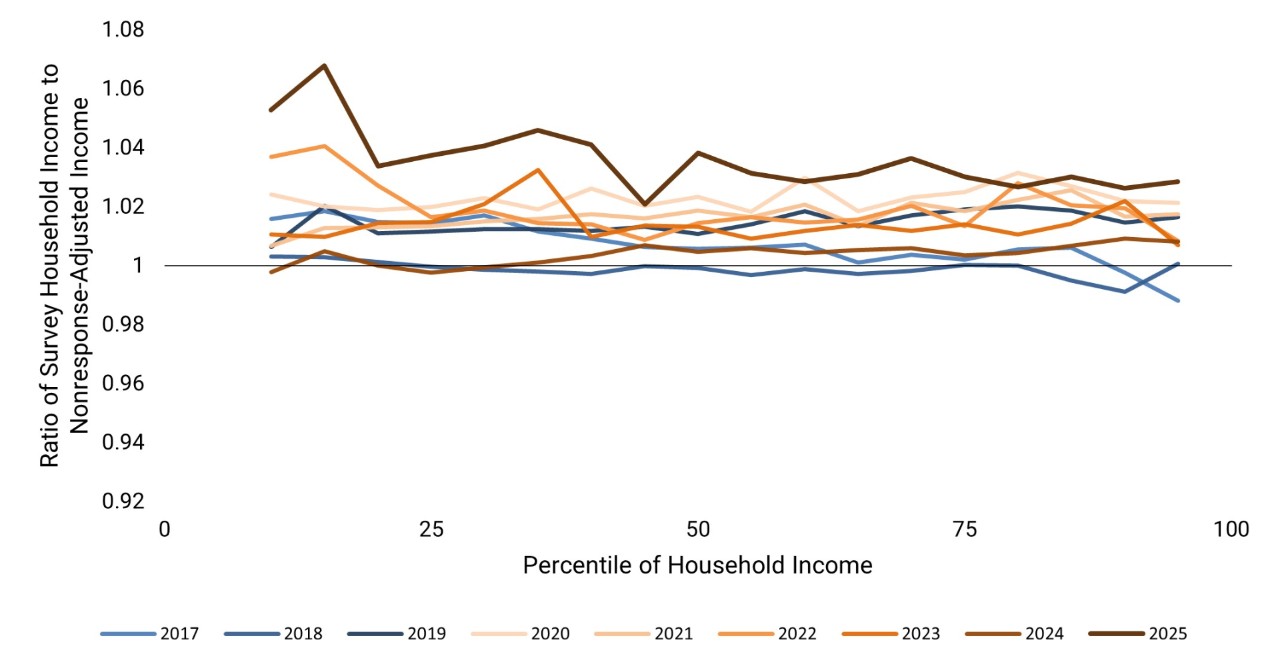 Figure 4. Comparison of Survey-Only Income to Nonresponse-Adjusted Income Among Hispanic Households