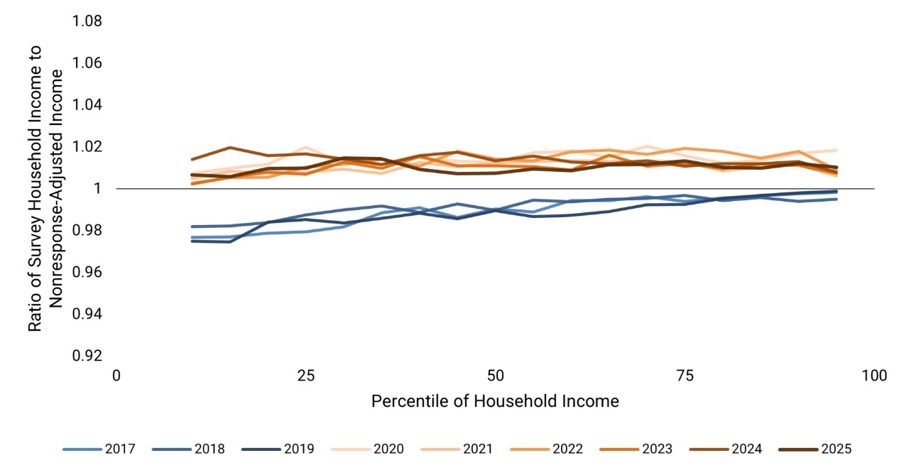 Figure 6. Comparison of Survey-Only Income to Nonresponse-Adjusted Income Among Non-Hispanic White Households