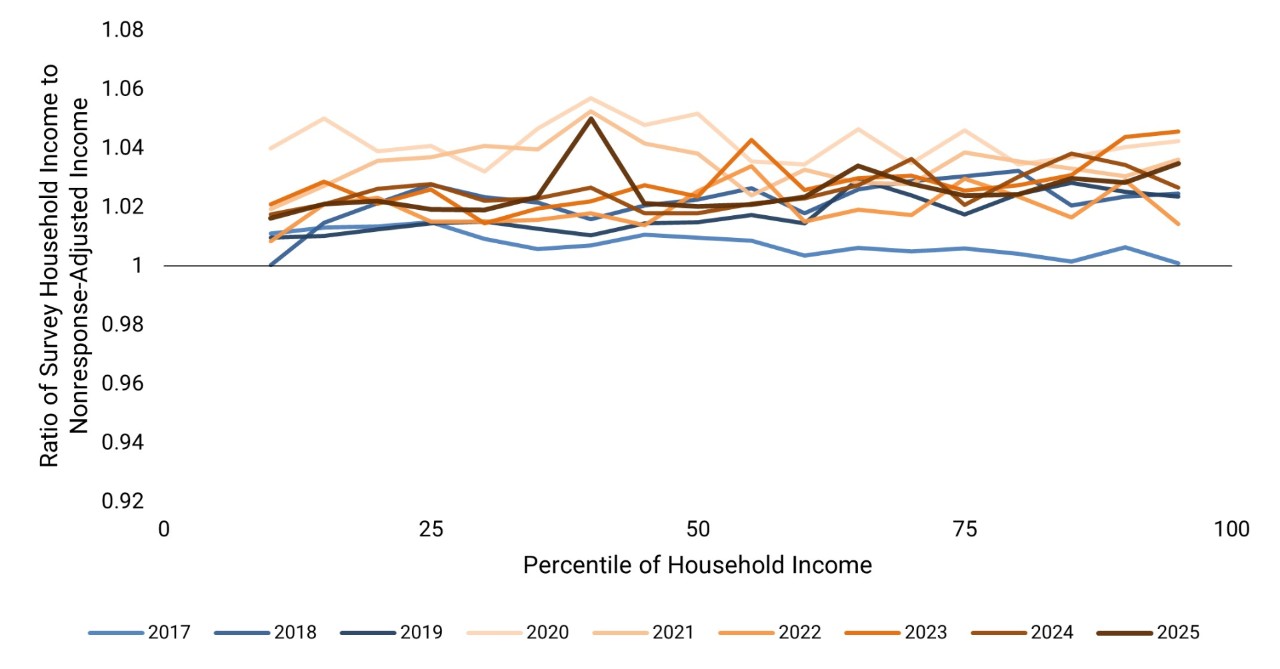 Figure 5. Comparison of Survey-Only Income to Nonresponse-Adjusted Income Among Black Households