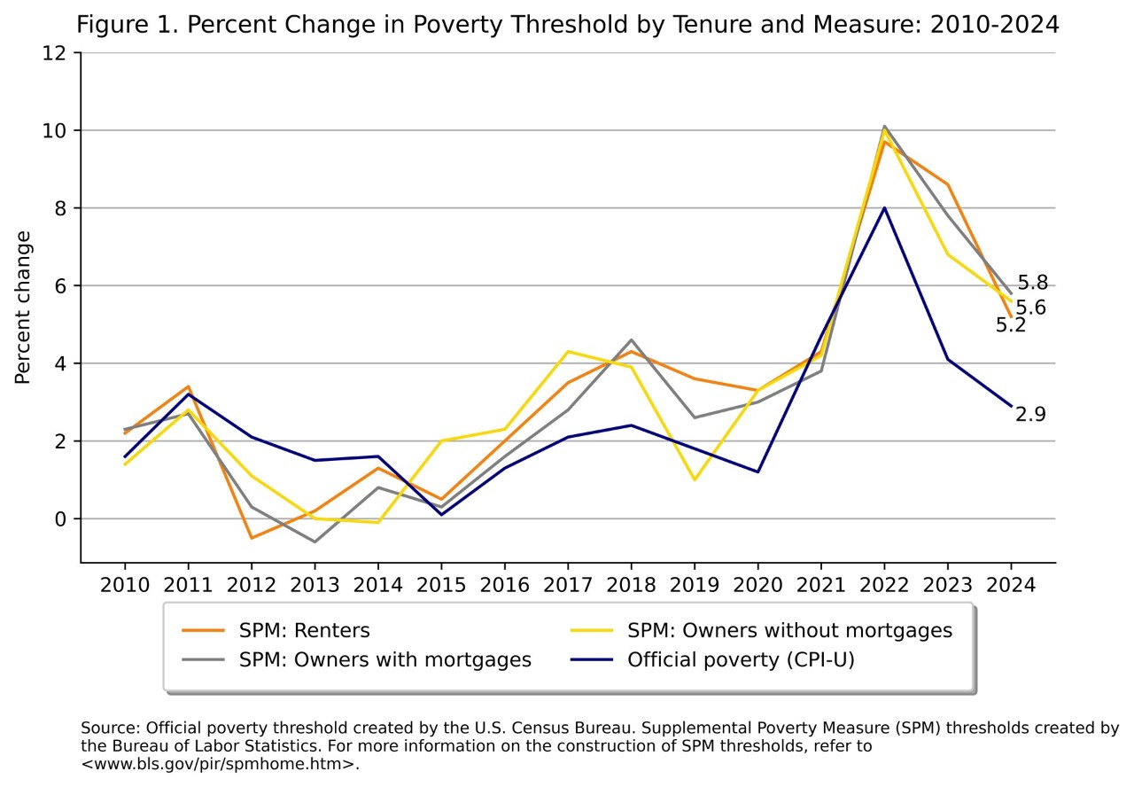 Figure 1. Percent Change in Poverty Threshold by Tenure and Measure: 2010-2024