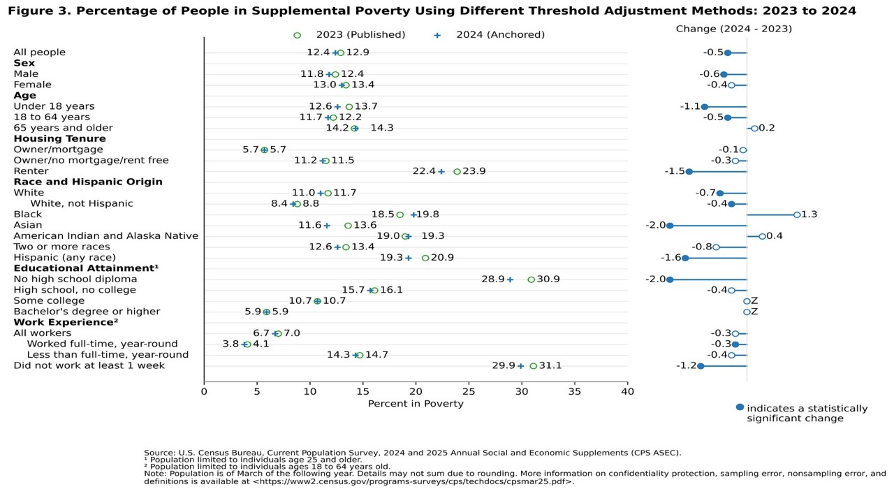 Figure 3. Percentage of People in Supplemental Poverty Using Difference Threshold Adjustment Methods: 2023 to 2024