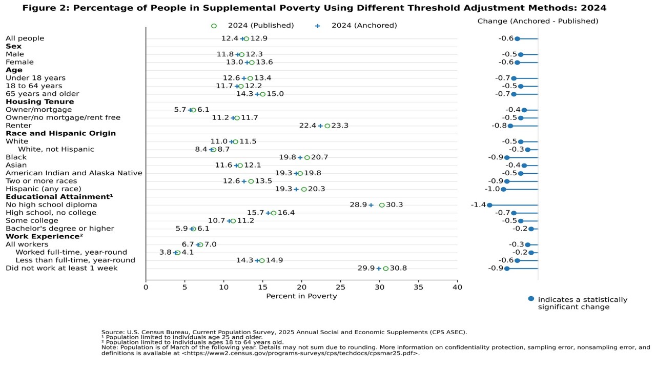 Figure 2. Percentage of People in Supplemental Poverty Using Different Threshold Adjustment Methods: 2024