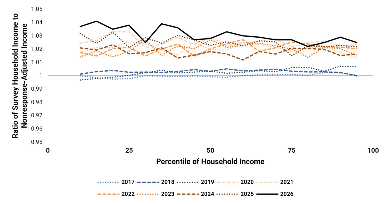 Figure 3. Comparison of Survey-Only Income to Nonresponse-Adjusted Income