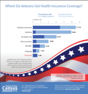 Where Do Veterans Get Health Insurance Coverage?