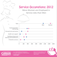 Service Occupations:  2012