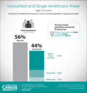 Unmarried and Single Americans Week