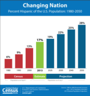 Changing Nation: Percent Hispanic of the U.S. Population: 1980-2050