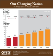 Our Changing Nation: Black Population in the U.S.: 2000-2060