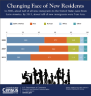 Changing Face of New Residents