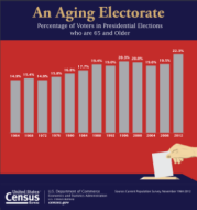 An Aging Electorate