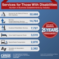 Facts for Features: Services for Those With Disabilities