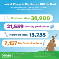 Lots of Place to Purchase a Gift for Dad