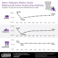 New Orleans Metro Area Rebounds from Hurricane Katrina