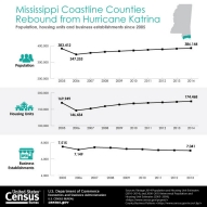 Mississippi Coastline Counties Rebound from Hurricane Katrina