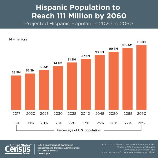 Hispanic Population to Reach 111 Million by 2060