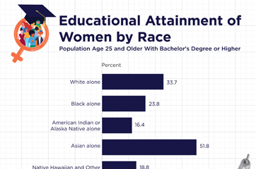 Educational Attainment of Women by Race