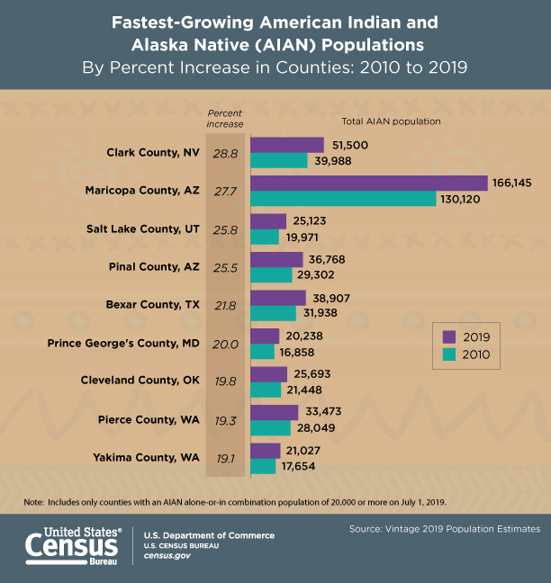 Fastest-Growing American Indian and  Alaska Native (AIAN) Populations