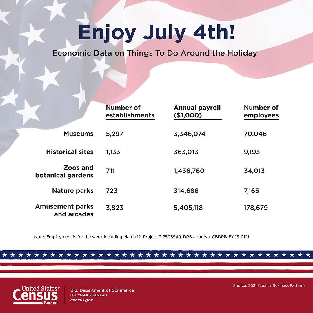 Profile America Facts for Features: The Fourth of July: 2023