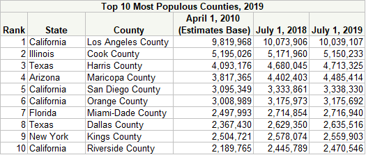 Top 10 Most Populous Counties, 2019