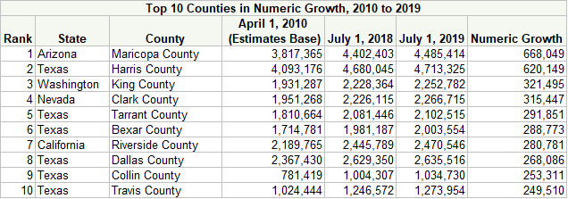 Top 10 Counties in Numeric Growth, 2010 to 2019